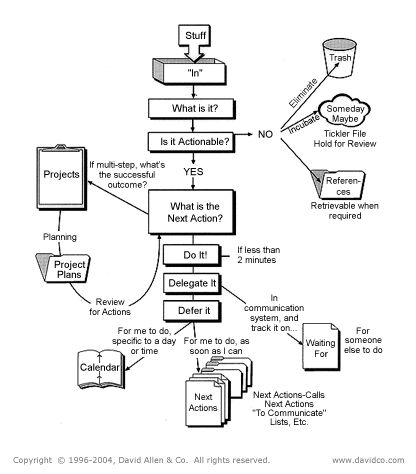 getting things done workflow